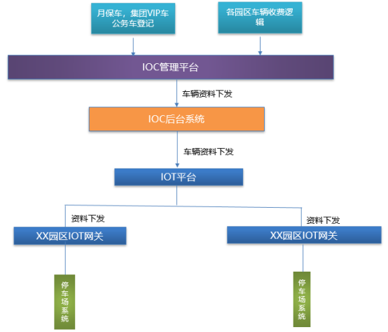 IOT平臺車(chē)輛登記