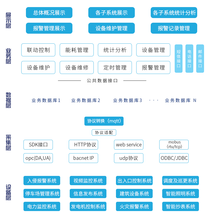 智能建筑發(fā)展現狀